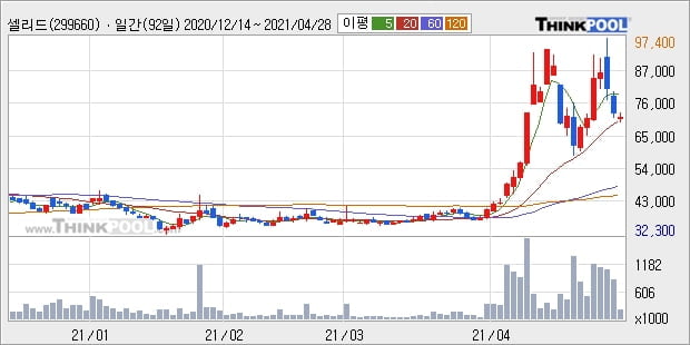 셀리드, 전일대비 12.16% 올라... 최근 주가 상승흐름 유지