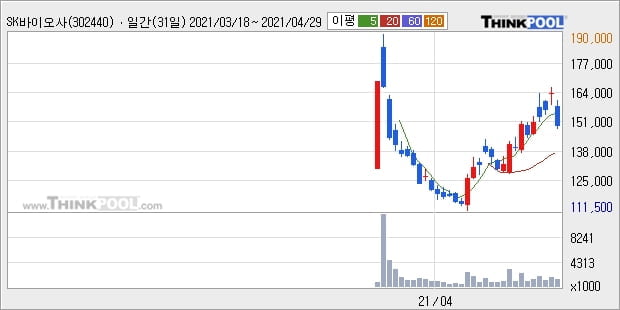 SK바이오사이언스, 전일대비 5.3% 상승... 최근 주가 상승흐름 유지