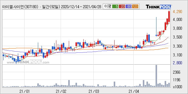 '아이엘사이언스' 52주 신고가 경신, 단기·중기 이평선 정배열로 상승세