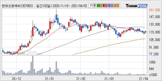 현대오토에버, 전일대비 5.17% 상승... 외국인 6,819주 순매수