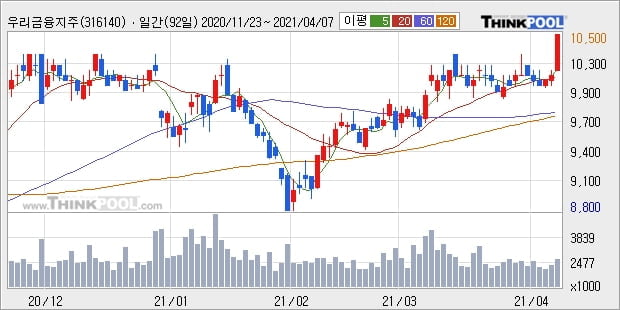우리금융지주, 상승출발 후 현재 +5.45%... 최근 주가 상승흐름 유지