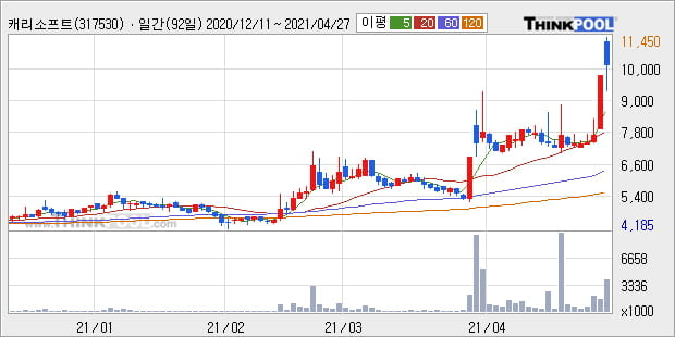 '캐리소프트' 52주 신고가 경신, 단기·중기 이평선 정배열로 상승세