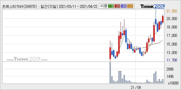 프레스티지바이오로직스, 전일대비 +10.61% 장중 반등세... 이 시각 거래량 422만1850주