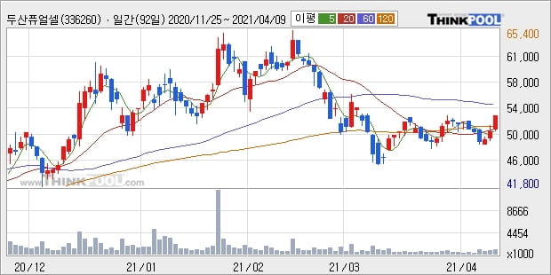 두산퓨얼셀, 장시작 후 꾸준히 올라 +5.0%... 이 시각 102만3783주 거래