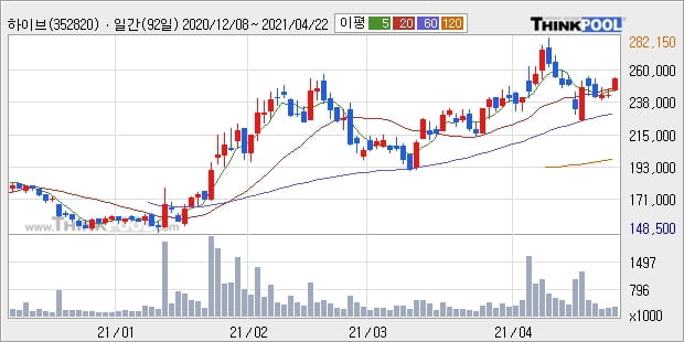 빅히트, 전일대비 5.44% 상승중... 외국인 -3,092주 순매도