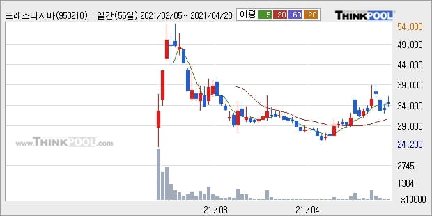 프레스티지바이오파마, 전일대비 6.03% 상승... 이 시각 거래량 195만1711주