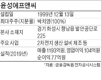 윤성에프앤씨, 배터리 연속식 슬러리 개발 관련 정부과제 선정