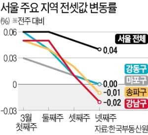 '임대차 3법' 효과?…전셋값 3억~4억씩 '뚝뚝'