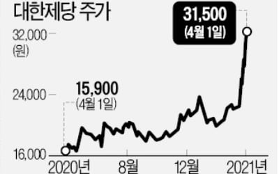 대한제당·일신방직…자산株 줄줄이 신고가