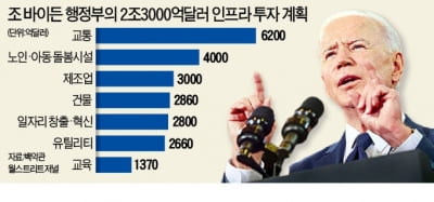 바이든 "수백만개 일자리 창출"…전기차·통신망에 310조원 투자