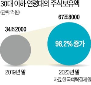 MZ세대 투자자 주식 보유액…34조→67조 1년새 2배로