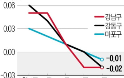 강남구 이어 마포·강동구도 하락…서울 전셋값 오름세 주춤