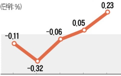 아파트 규제하자 '풍선효과'…오피스텔 가격 0.23% '껑충'