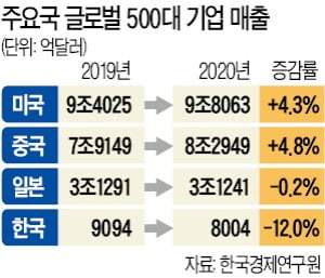 '글로벌 500대 기업' 수, 中·日 늘고 한국은 줄어