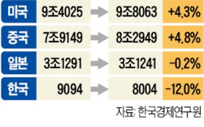 '글로벌 500대 기업' 수, 中·日 늘고 한국은 줄어