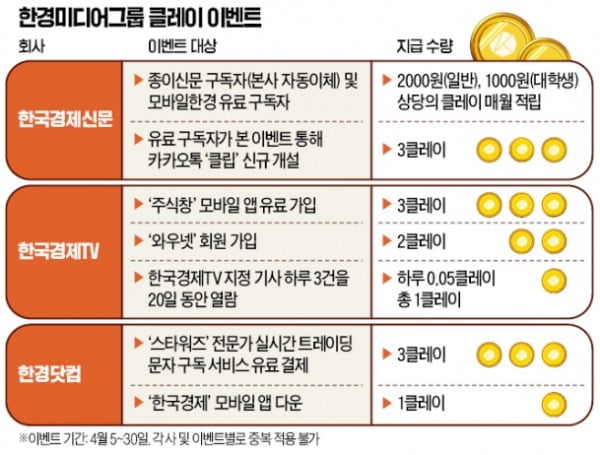 5일 모바일한경서 이벤트 페이지 오픈…'클립' 신규 개설해야 3클레이 받는다