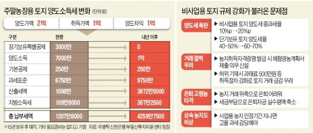 "제2 LH 막겠다고 겹겹 규제"…농지 거래 끊겨 지역경제도 '타격'