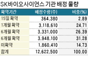 SK바사 '의무보유 해제' 주의보