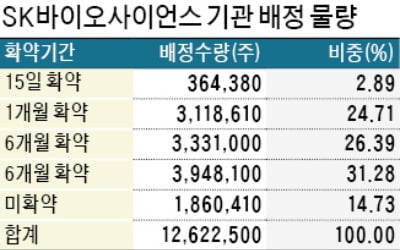 SK바사 '의무보유 해제' 주의보