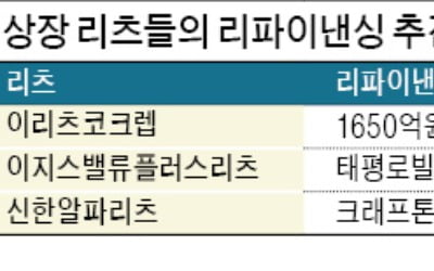 '리파이낸싱' 나선 상장 리츠…이자 줄여 배당 늘린다