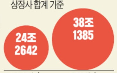 "車·반도체·화장품…2분기 실적기대株 담아라"