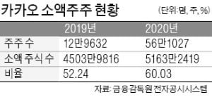 '1주=5주' 되는 카카오, 액면분할전 사는게 좋을까