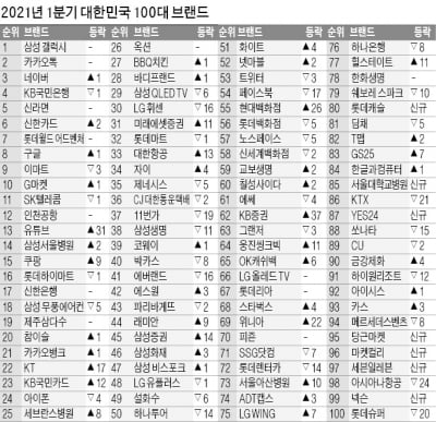 브랜드스탁 '대한민국 100대 브랜드'…쿠팡·당근마켓·마켓컬리 약진