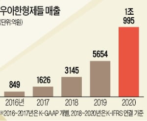 [숫자로 읽는 세상] 배달의민족 10년…매출 '1조 클럽' 진입