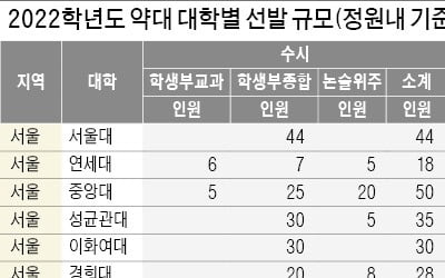  서울대 약대 합격선 293점, 연세대 289점…지방 의대보다 높을듯