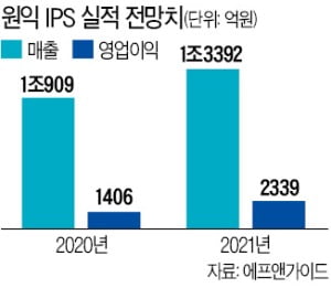 원익IPS, 파운드리 장비 호조에 최고가