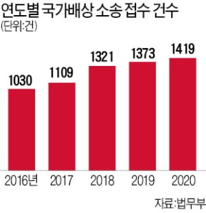 국가 상대로 소송, 4년 새 40% 늘었다