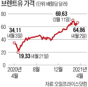 OPEC+ "내달부터 원유 증산…유가 급등 막겠다"