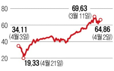 OPEC+ "내달부터 원유 증산…유가 급등 막겠다"