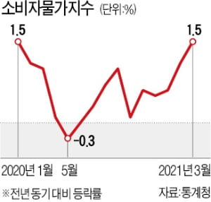 韓소비자물가 1.5% 상승…코로나 前 수준으로