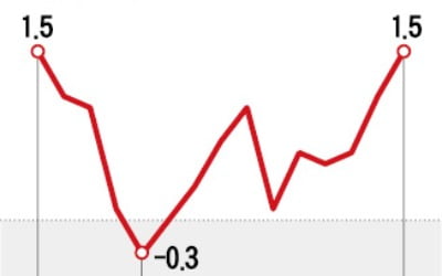 韓소비자물가 1.5% 상승…코로나 前 수준으로