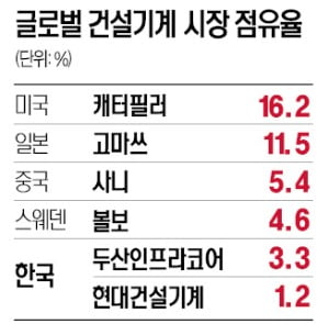 현대건설기계 "두산인프라와 함께 세계 5위로…판 뒤집겠다"