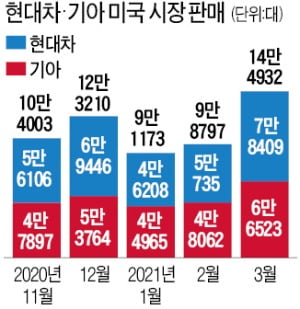 팰리세이드 안 깎아줘도 불티…현대차·기아 美서 78% 더 팔렸다