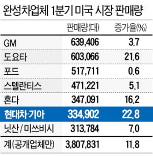 팰리세이드 안 깎아줘도 불티…현대차·기아 美서 78% 더 팔렸다