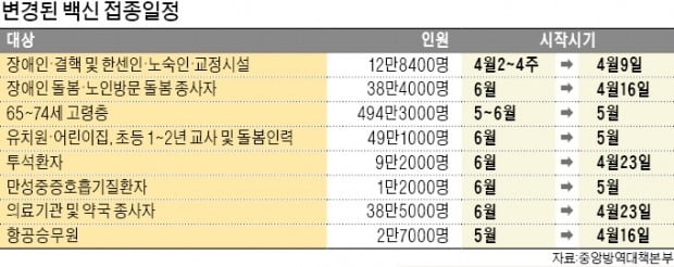 만성 질환자 접종 이달로 앞당긴다…고3은 여름방학 때 완료