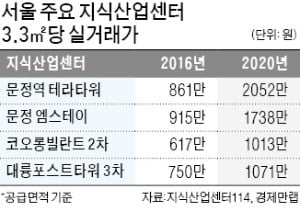 규제 '풍선효과'·저금리에…지식산업센터 최고 2배 이상 올라