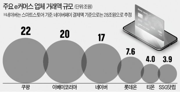 쿠팡 '나비효과'…e커머스 몸집 불리기 전쟁