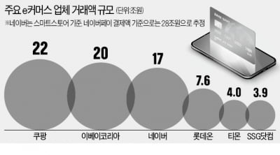 쿠팡 '나비효과'…e커머스 몸집 불리기 전쟁