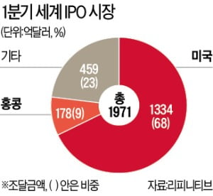 스팩열풍 타고 IPO '역대 최대'…1분기 223조원…美에 68% 몰려