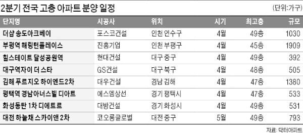 조망·일조권 뛰어나고 프리미엄은 덤…'마천루 아파트'의 유혹