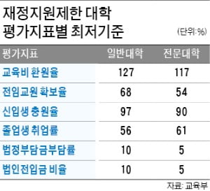 교수 이직 막고, 학생수 조작…역량평가 목매는 대학들