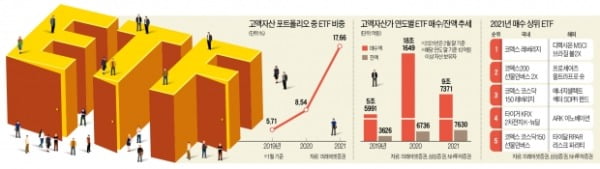 "쉬운데 수익률도 대박"…하루 거래 5조, ETF 몰리는 슈퍼리치