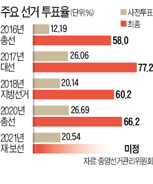 사전투표율 20.54% 역대 최고…與·野 서로 "지지층 결집"