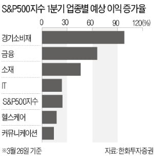 "JP모간 263%·아마존 94%↑…1분기 실적株에 베팅"