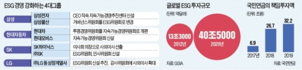 "올해가 ESG 원년"…기업들, 경영의 格을 높인다