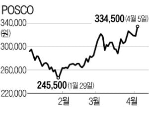 '1년 신고가' 포스코, 아직 고점 아니다?